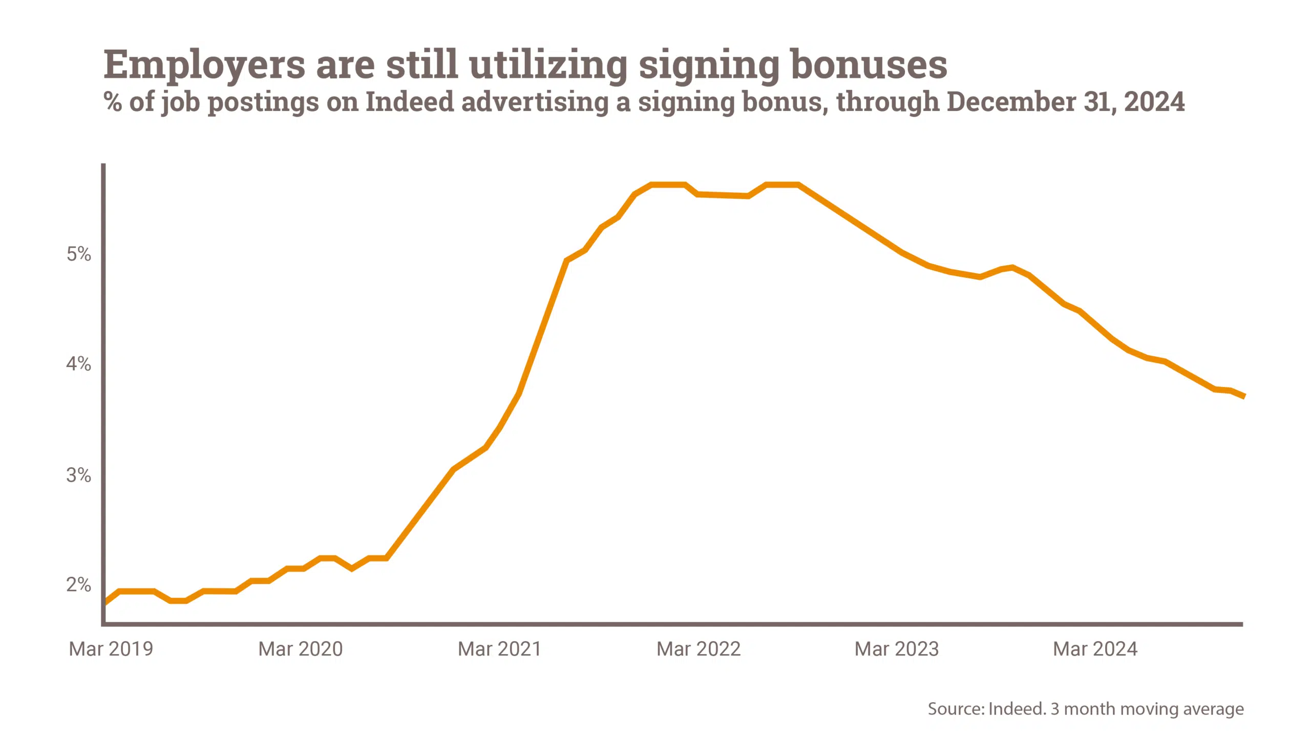 Line graph showing the percentage of job postings on Indeed advertising a signing bonus from March 2019 to March 2024. Showing the long term impact of signing bonuses in job listings