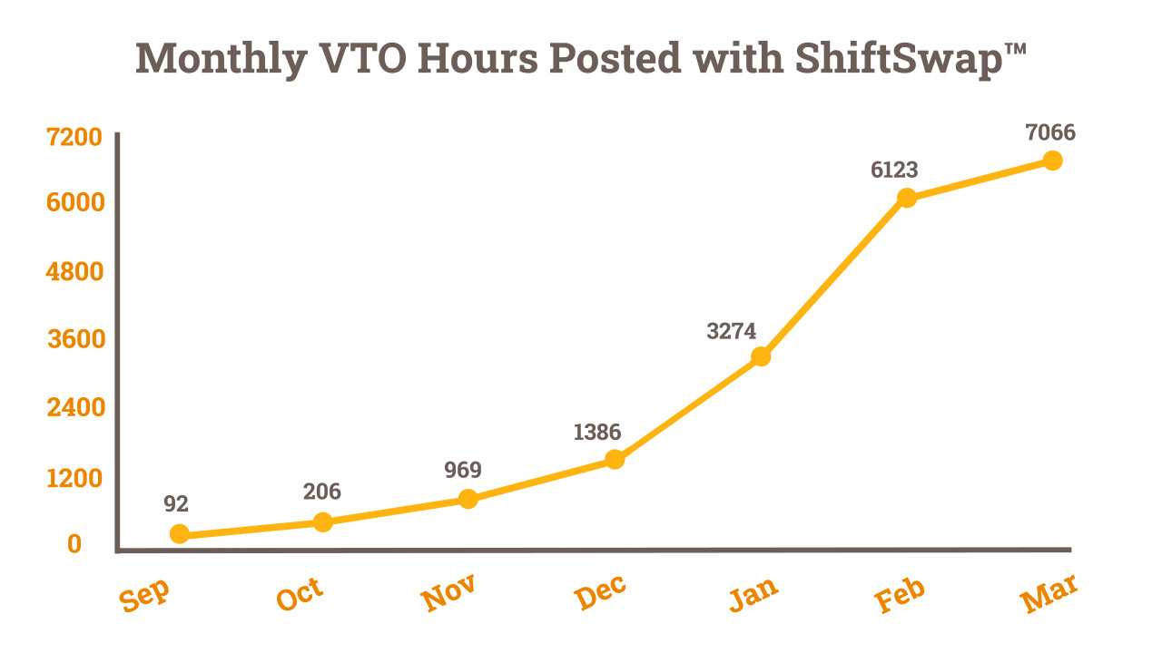 Monthly VTO hours posted with ShiftSwap™