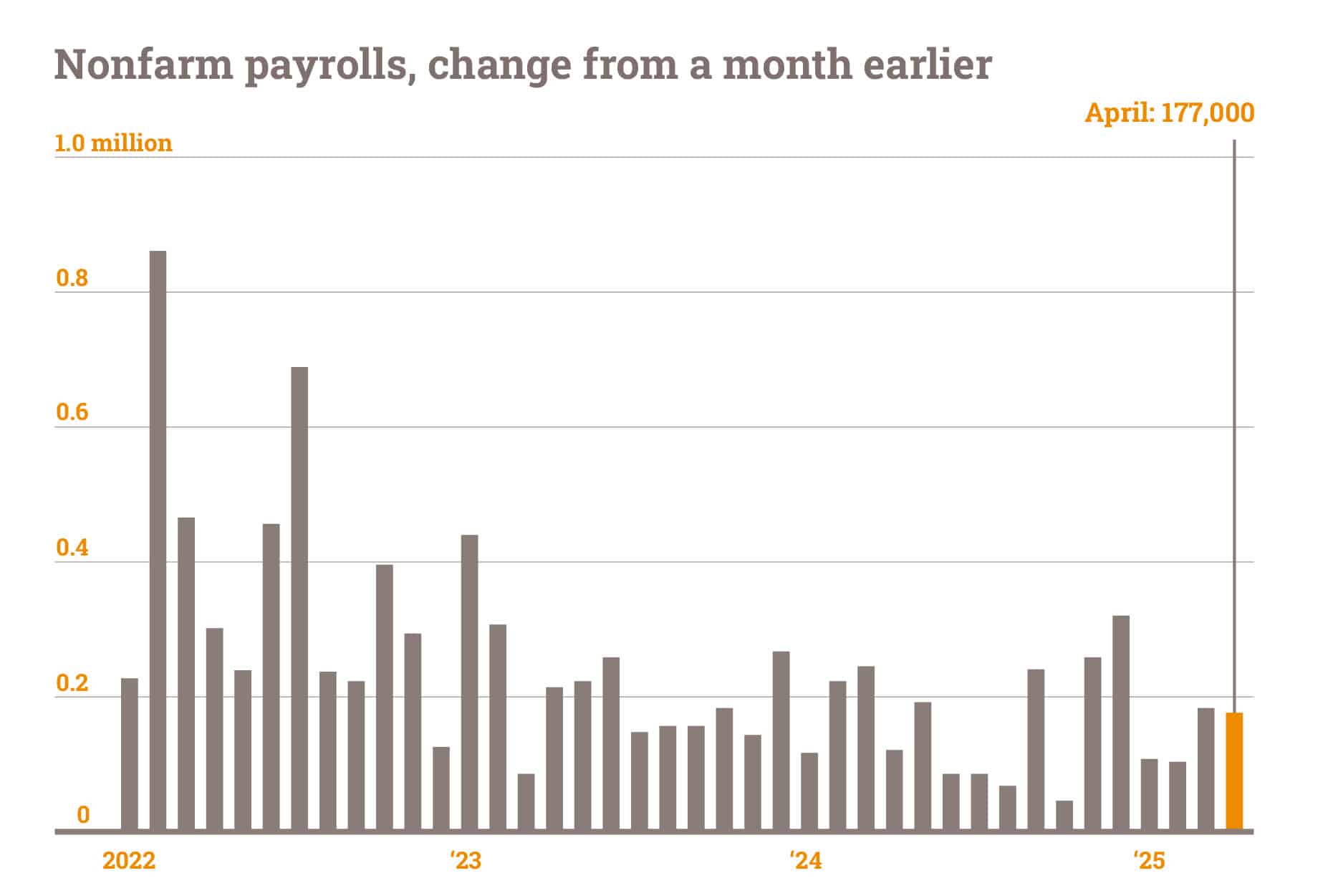 april 2025 labor market nonfarm payrolls graph