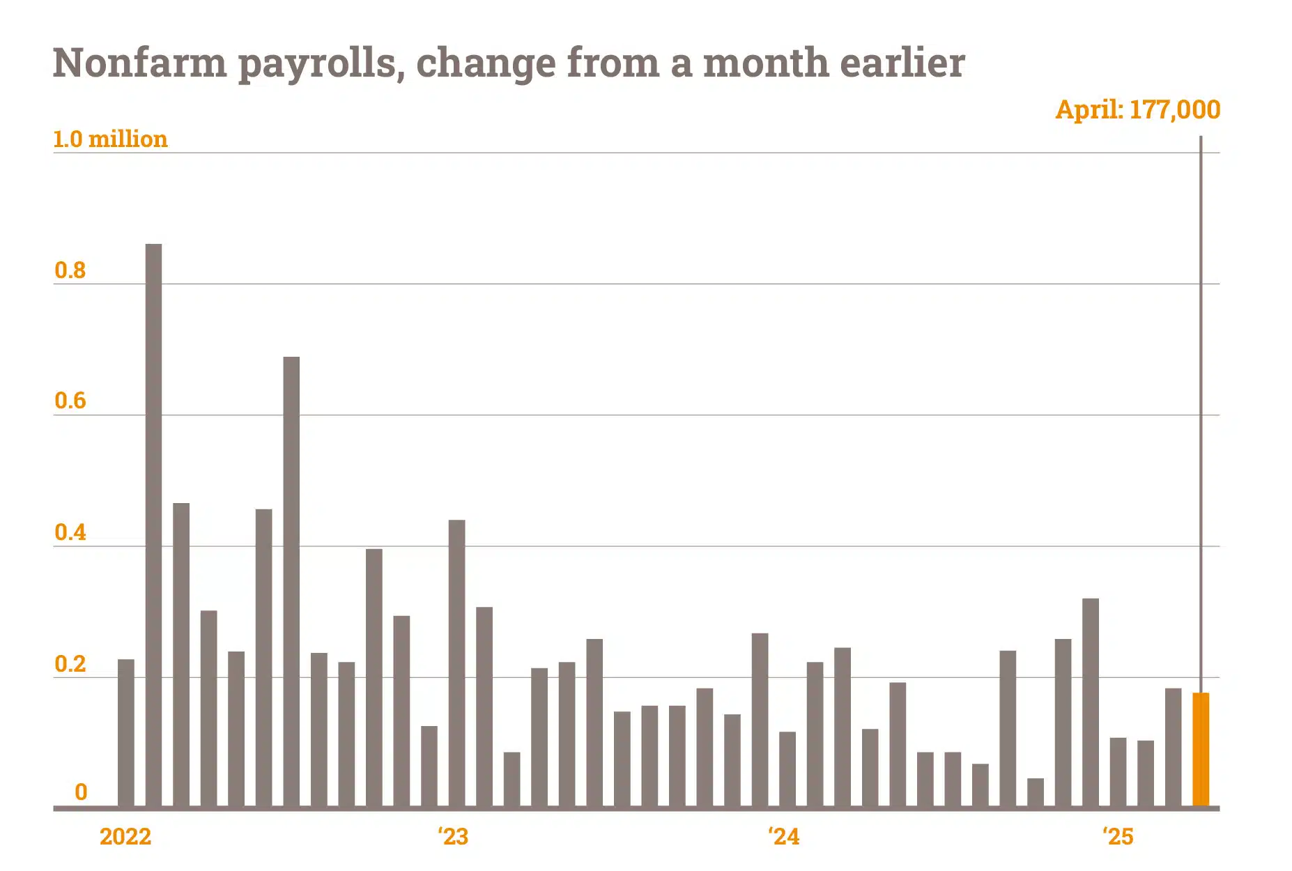 april 2025 labor market nonfarm payrolls graph