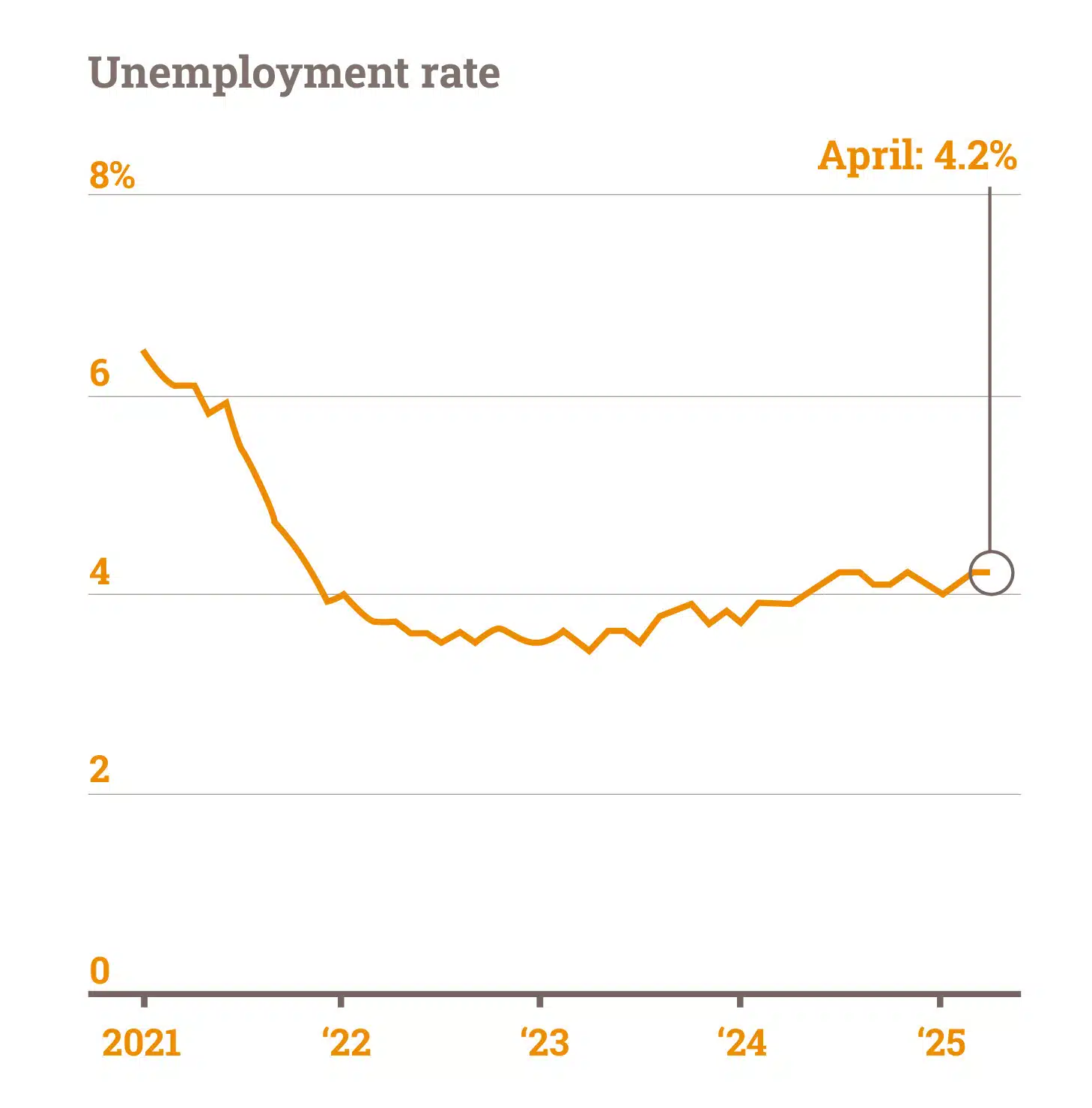 April 2025 unemployment rate