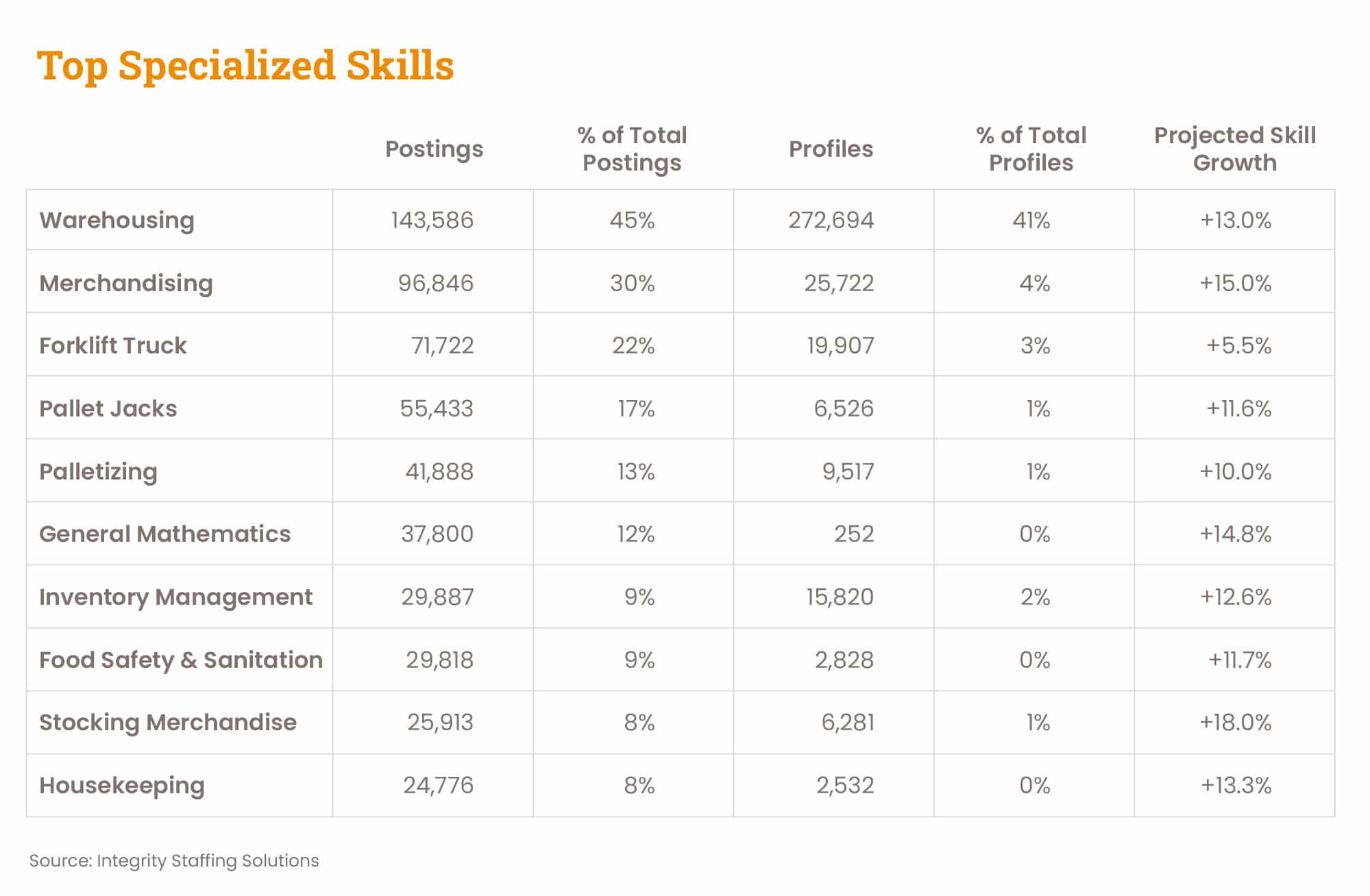 top specialized skills from December 2024 to April 2025 warehousing and logistics data