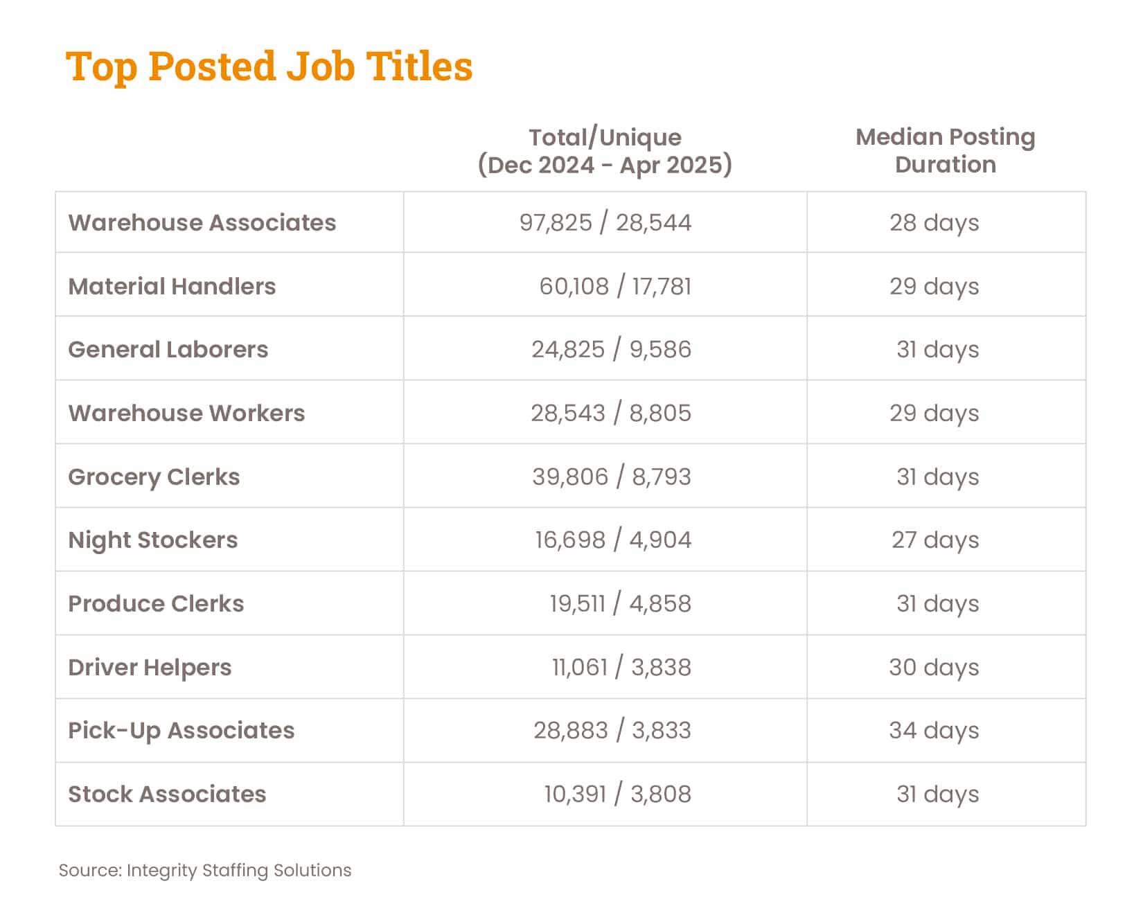 top posted job titles from December 2024 to April 2025 warehousing and logistics data