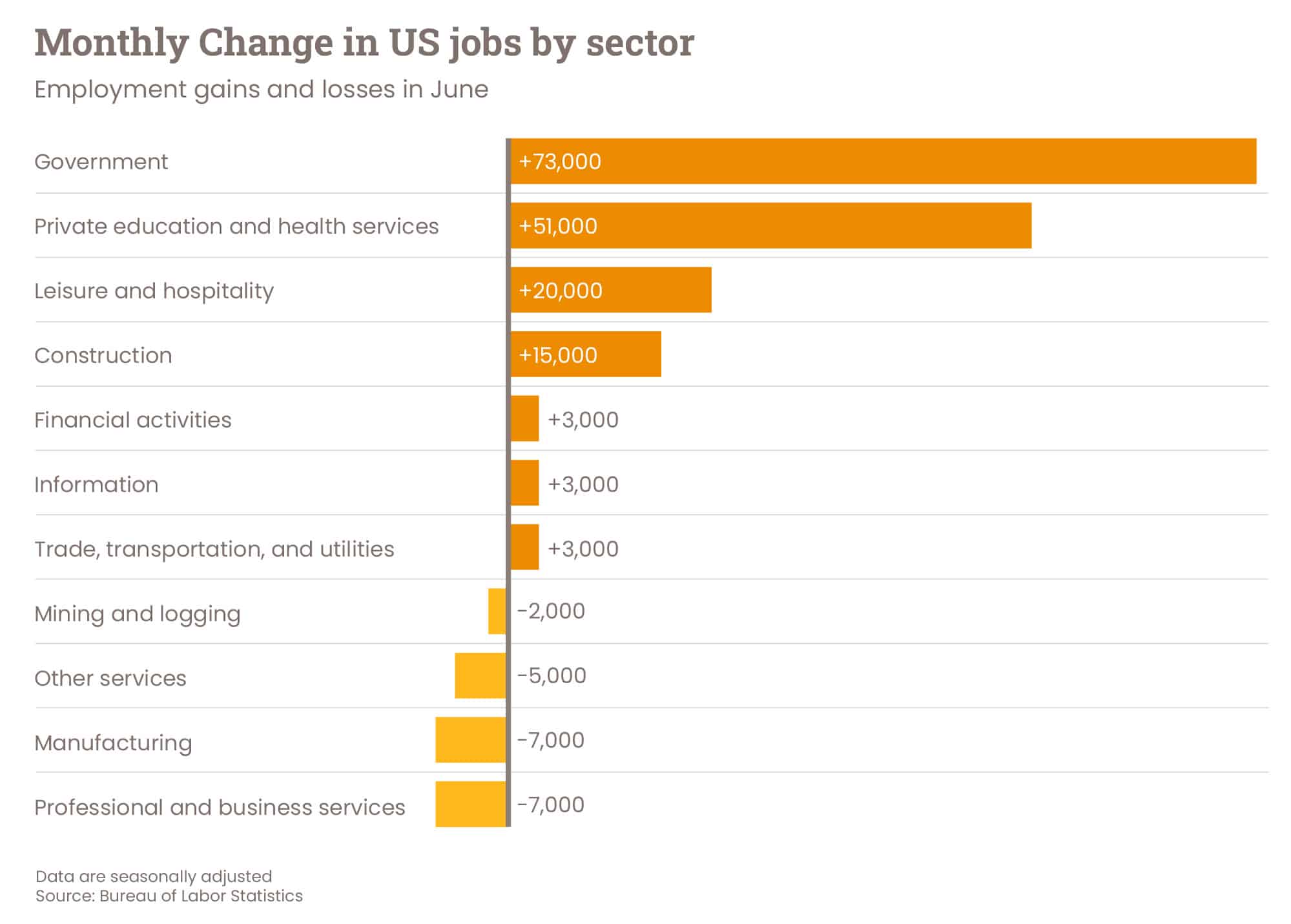 June labor market changes by job sector bar graph