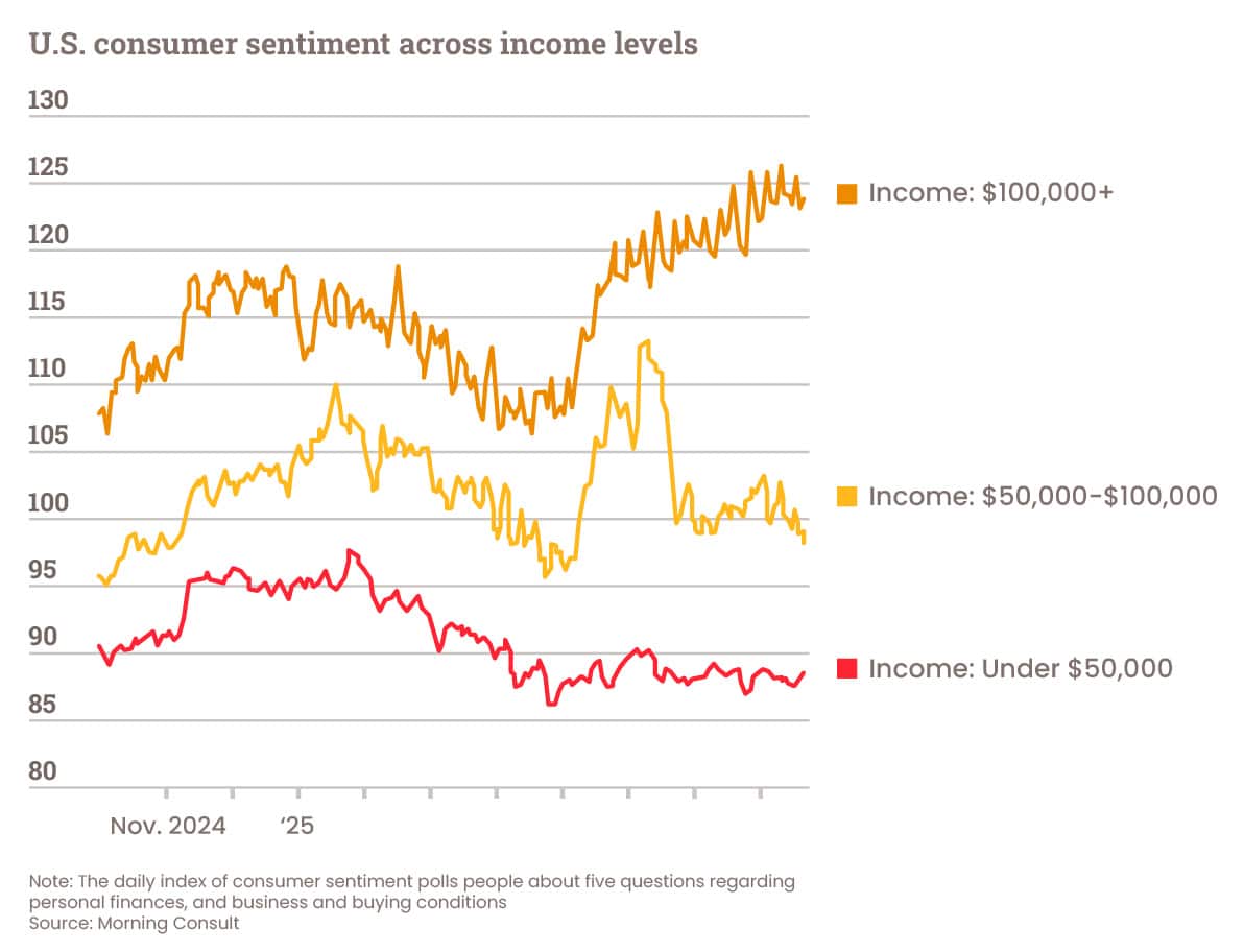 U.S. consumer sentiment across income levels graph showing data from Nov. 2024 to August 2025