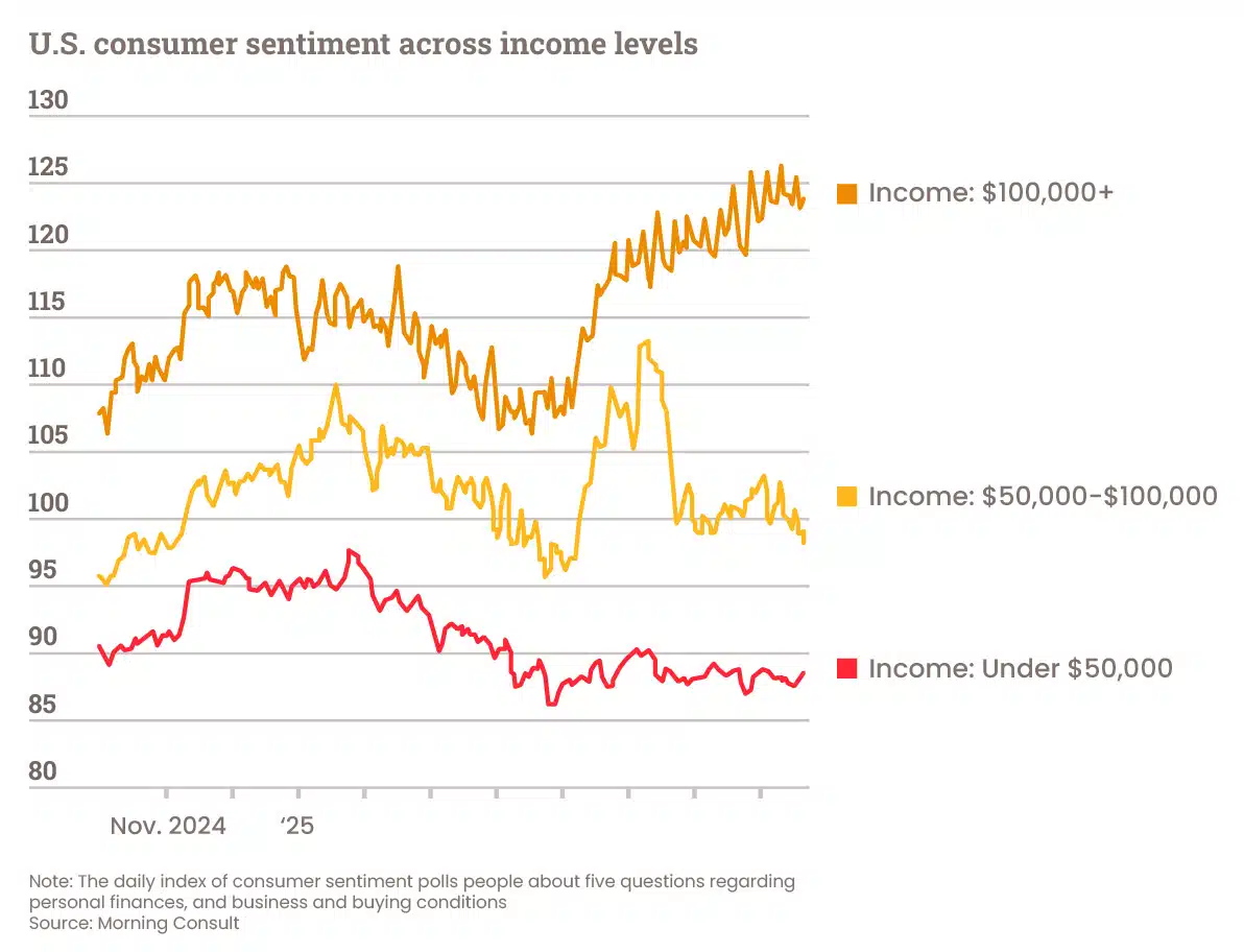 U.S. consumer sentiment across income levels graph showing data from Nov. 2024 to August 2025