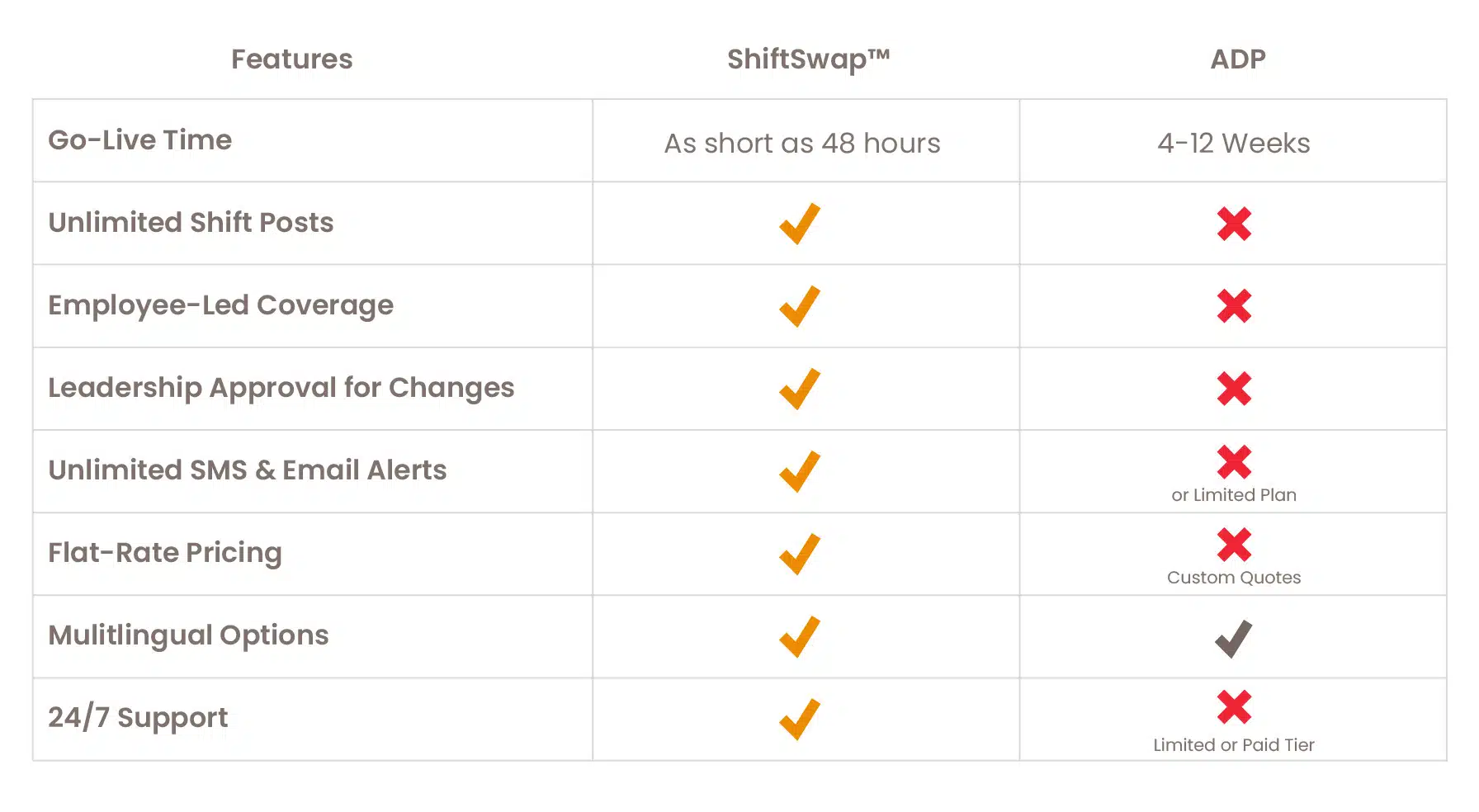 Comparison chart of ShiftSwap vs ADP based on their offered features