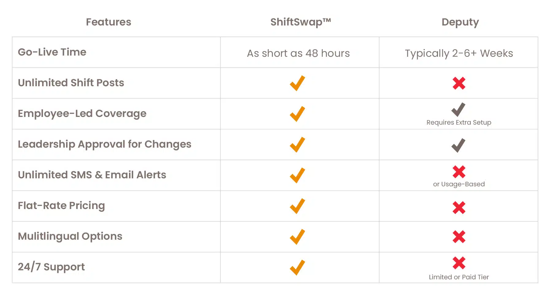 Comparison chart of ShiftSwap vs Deputy based on their offered features