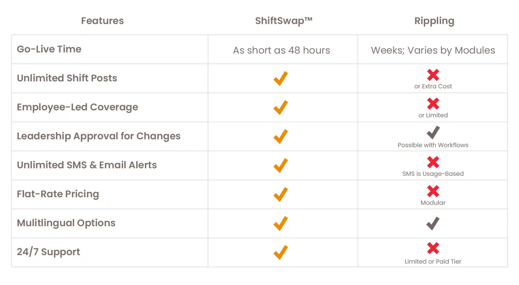 Comparison chart of ShiftSwap vs Rippling based on their offered features