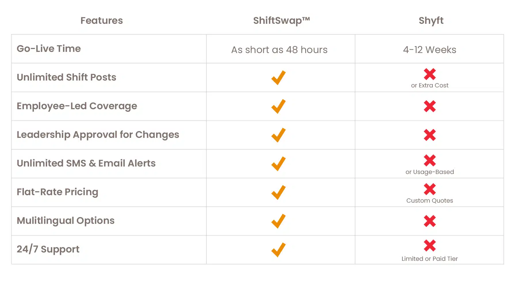 Comparison chart of ShiftSwap vs Shyft based on their offered features