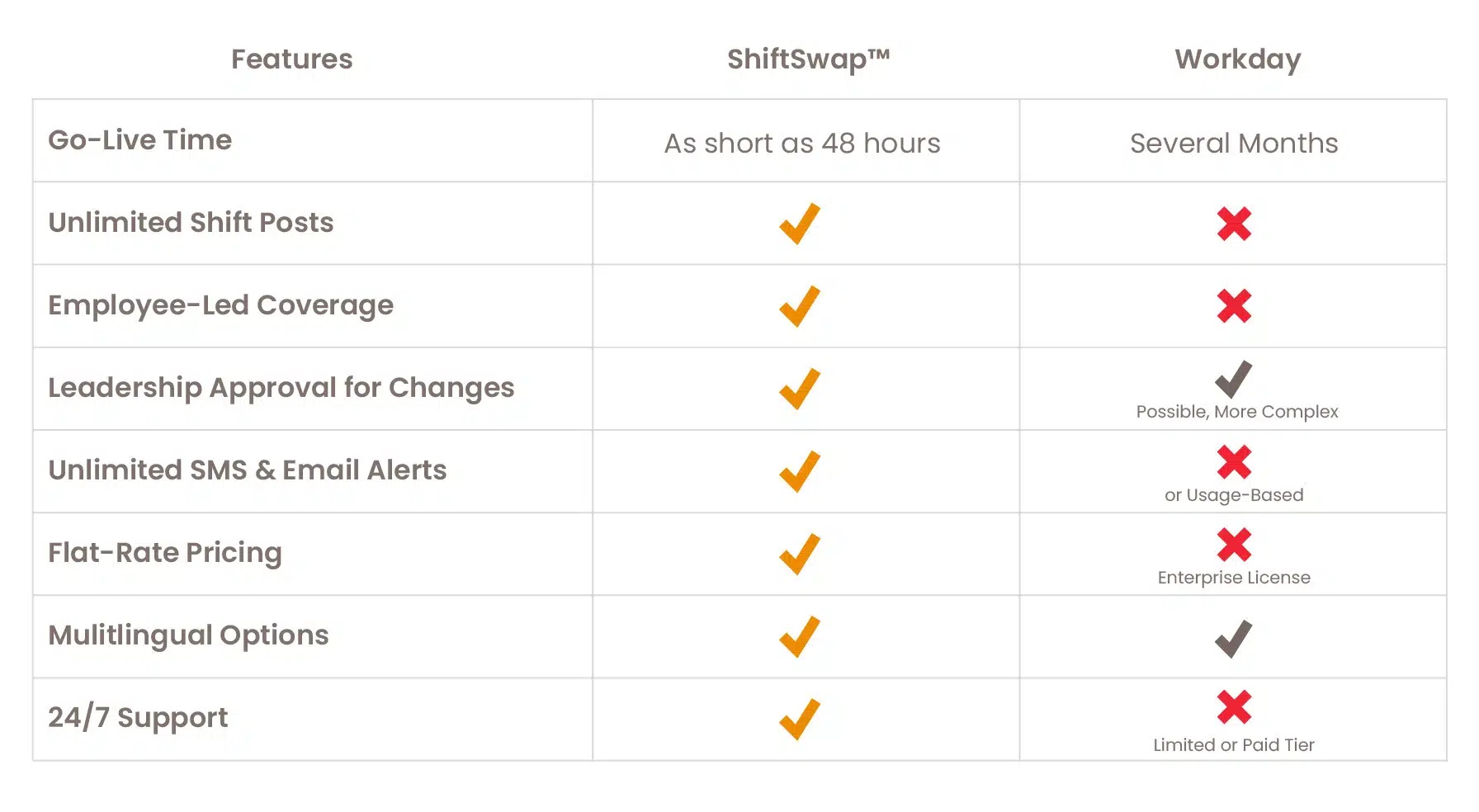 Comparison chart of ShiftSwap vs Workday based on their offered features