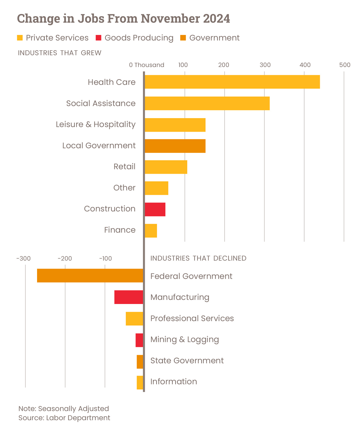 bar graph showing the change in job growth from November 2024