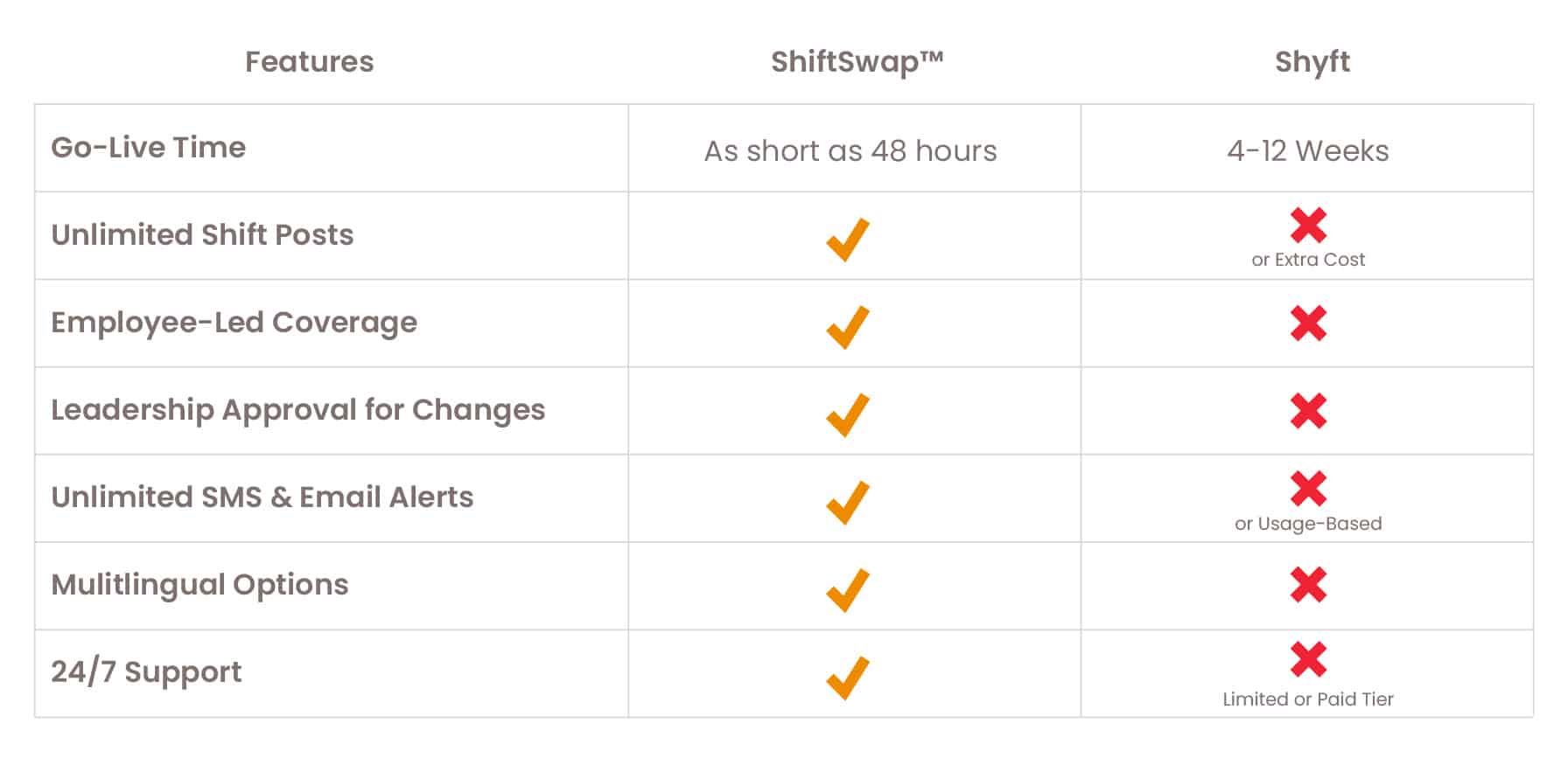 Comparison chart of ShiftSwap vs Shyft based on their offered features