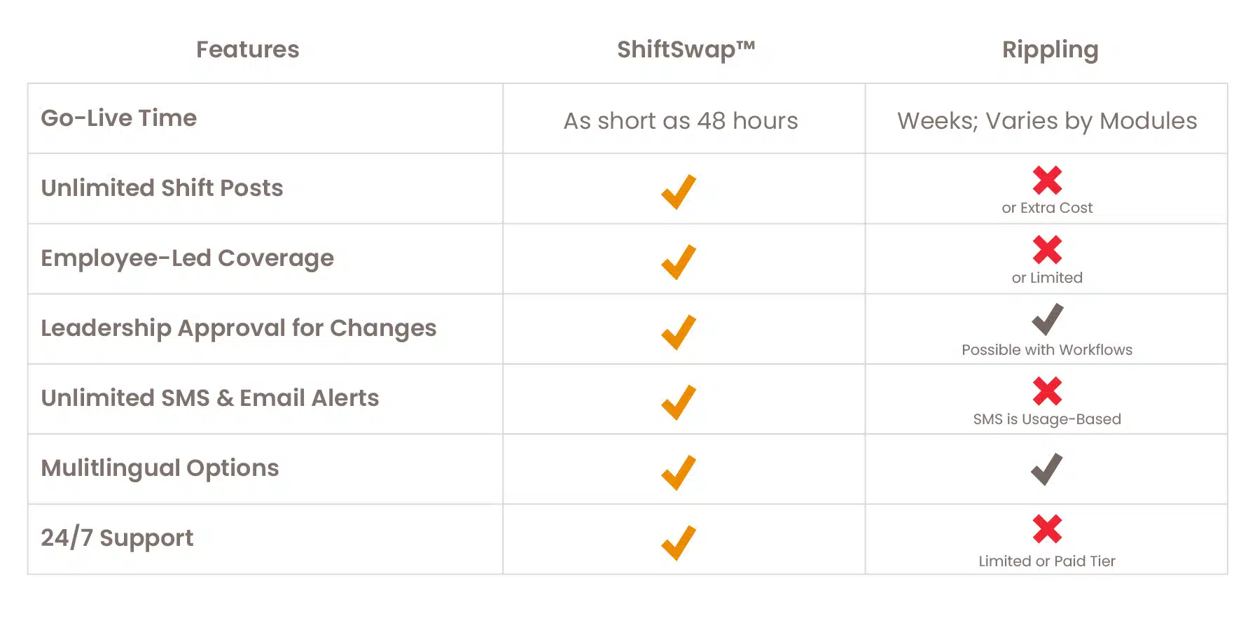 Comparison chart of ShiftSwap vs Rippling based on their offered features