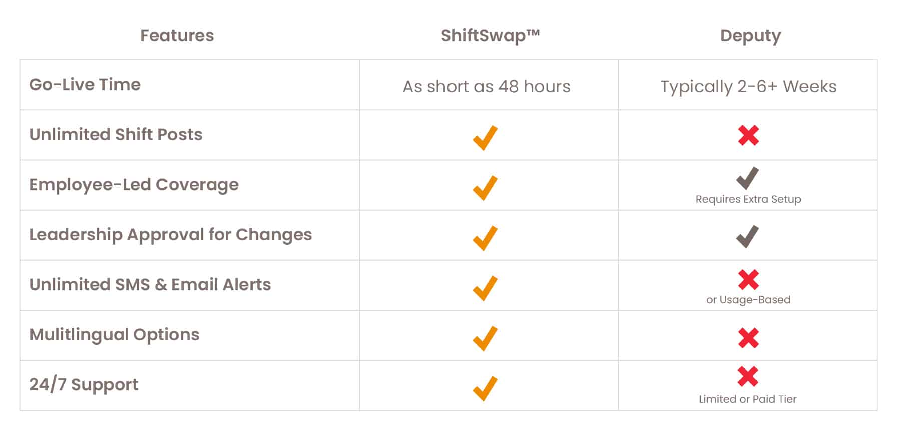 Comparison chart of ShiftSwap vs Deputy based on their offered features