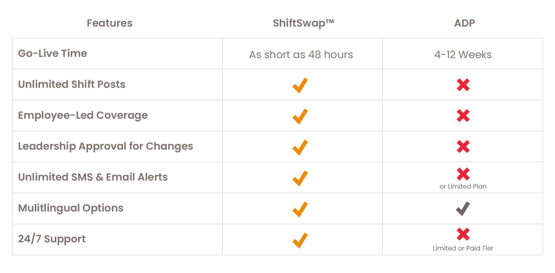 Comparison chart of ShiftSwap vs ADP based on their offered features