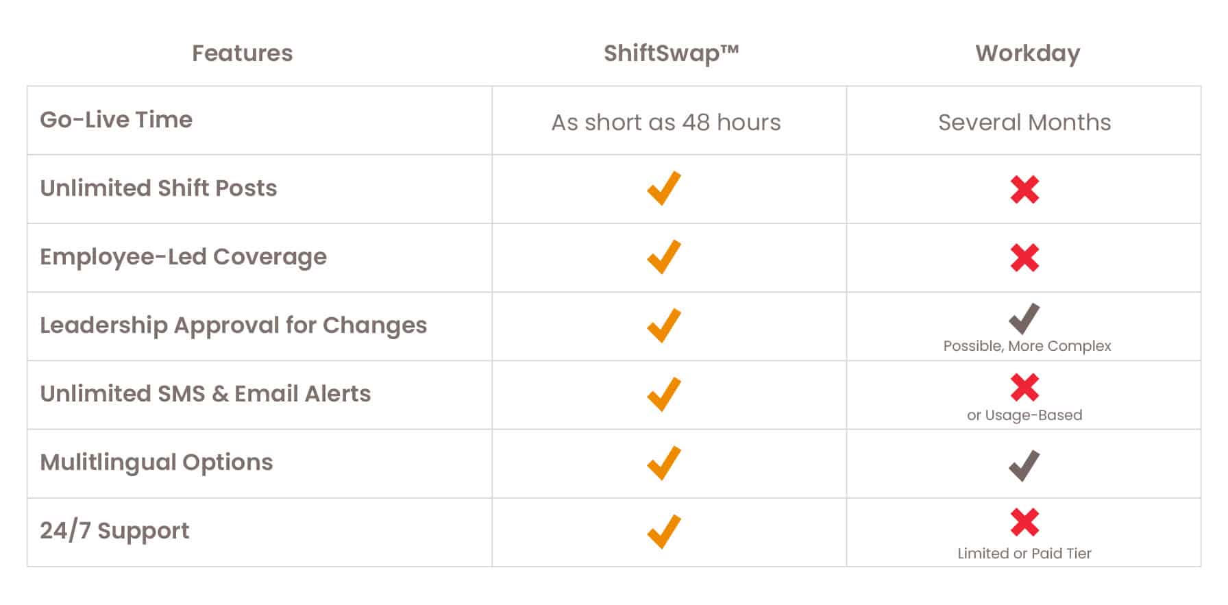Comparison chart of ShiftSwap vs Workday based on their offered features