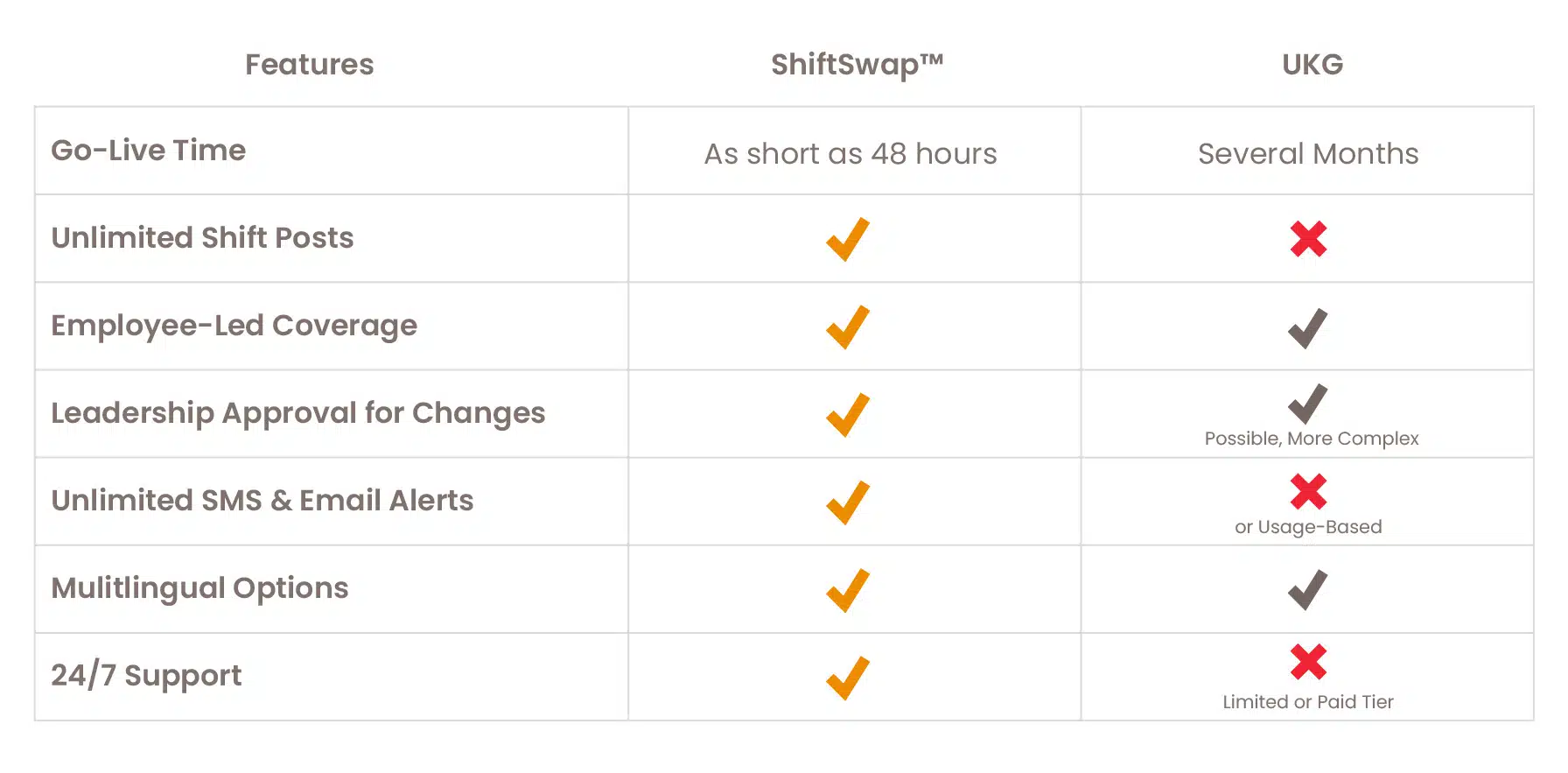 Comparison chart of ShiftSwap vs UKG based on their offered features
