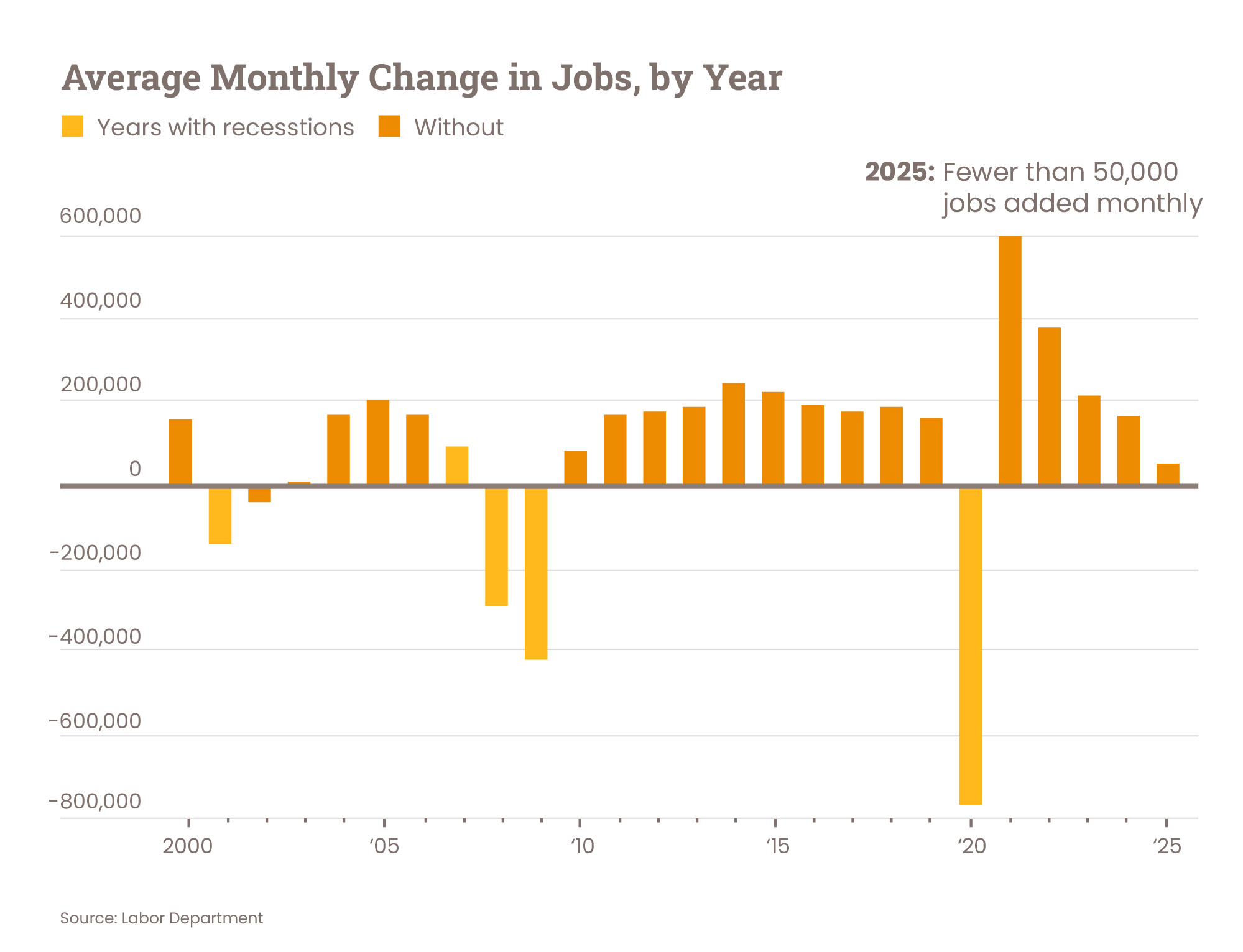 graph depicting the labor market slowdown with average monthly change in jobs by year
