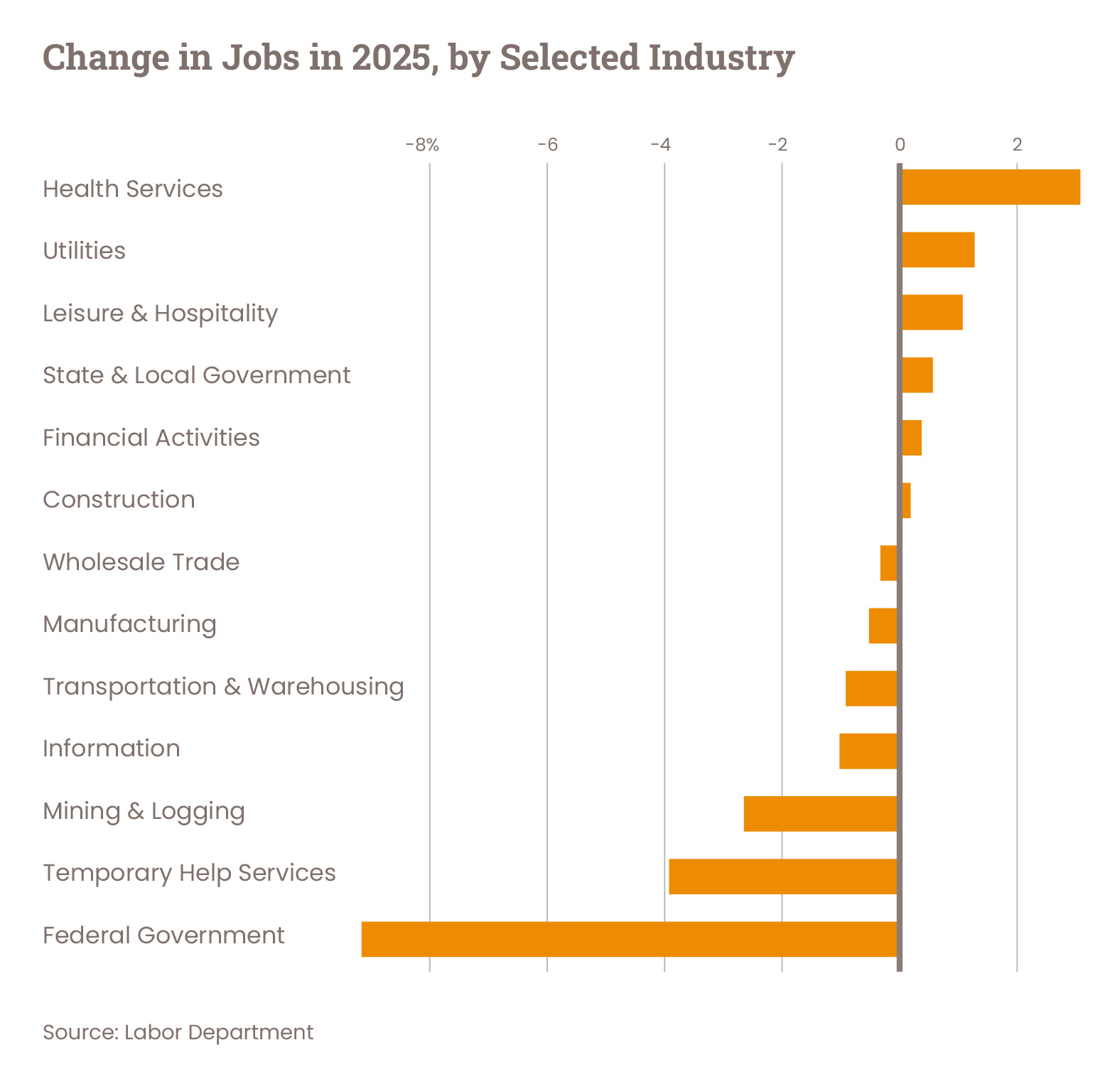 graph depicting the labor market slowdown with change in jobs in 2025 by industry